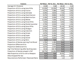 Looking at the type of guns used, at what distance kills were made and in what game mode, the authors were able to create some broad player categories.